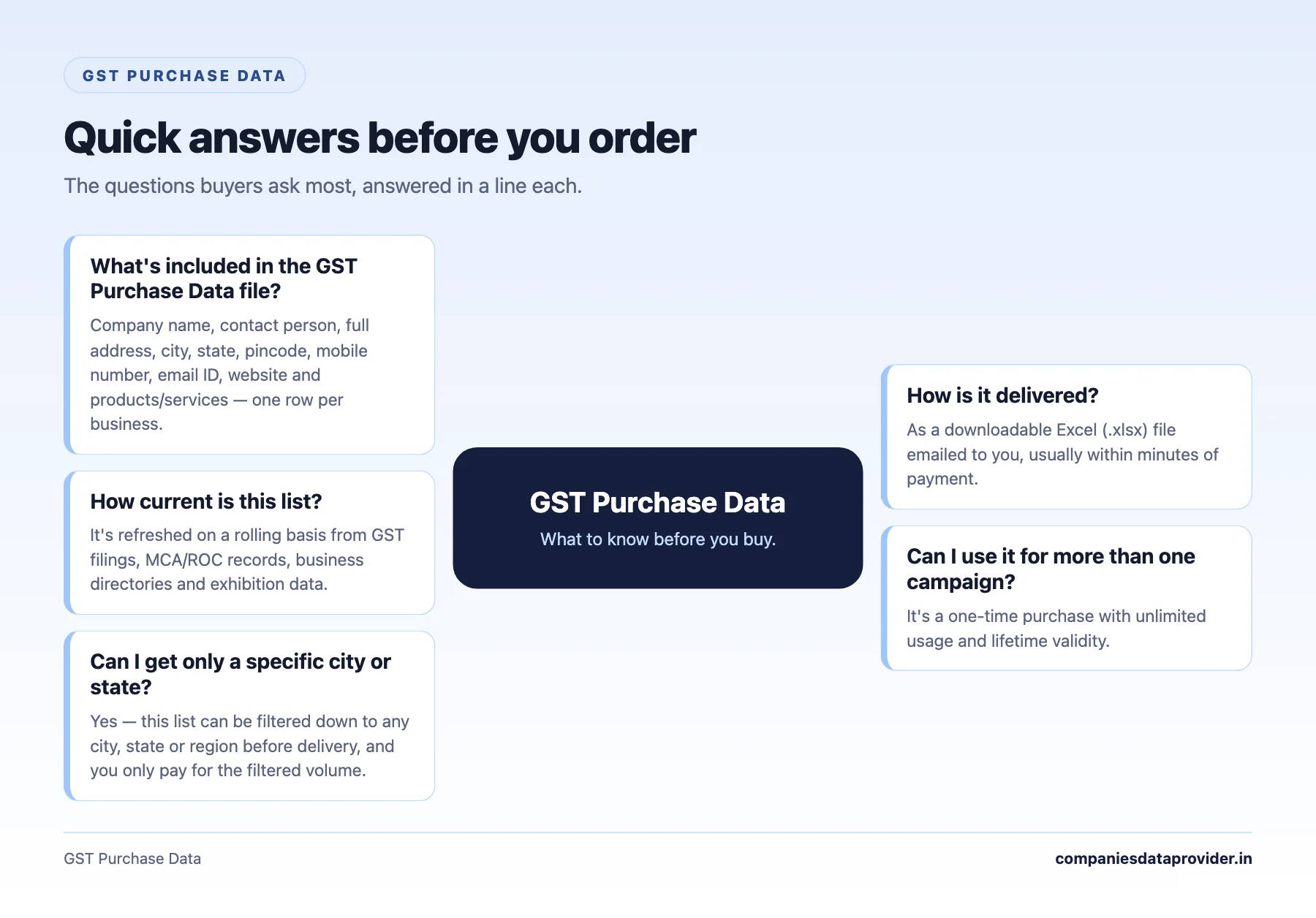 GST Purchase Data: quick answers before you order
